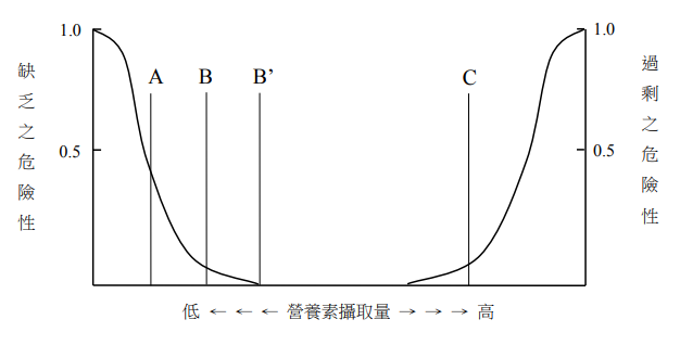 膳食營養素參考攝取量中各項數值之關係